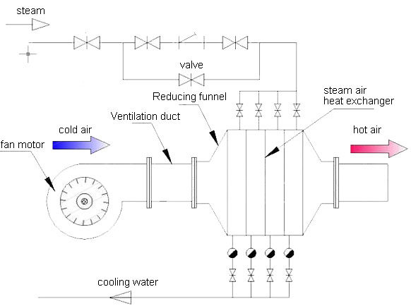  Steam heating Air solution case